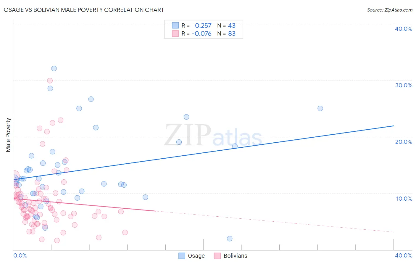Osage vs Bolivian Male Poverty
