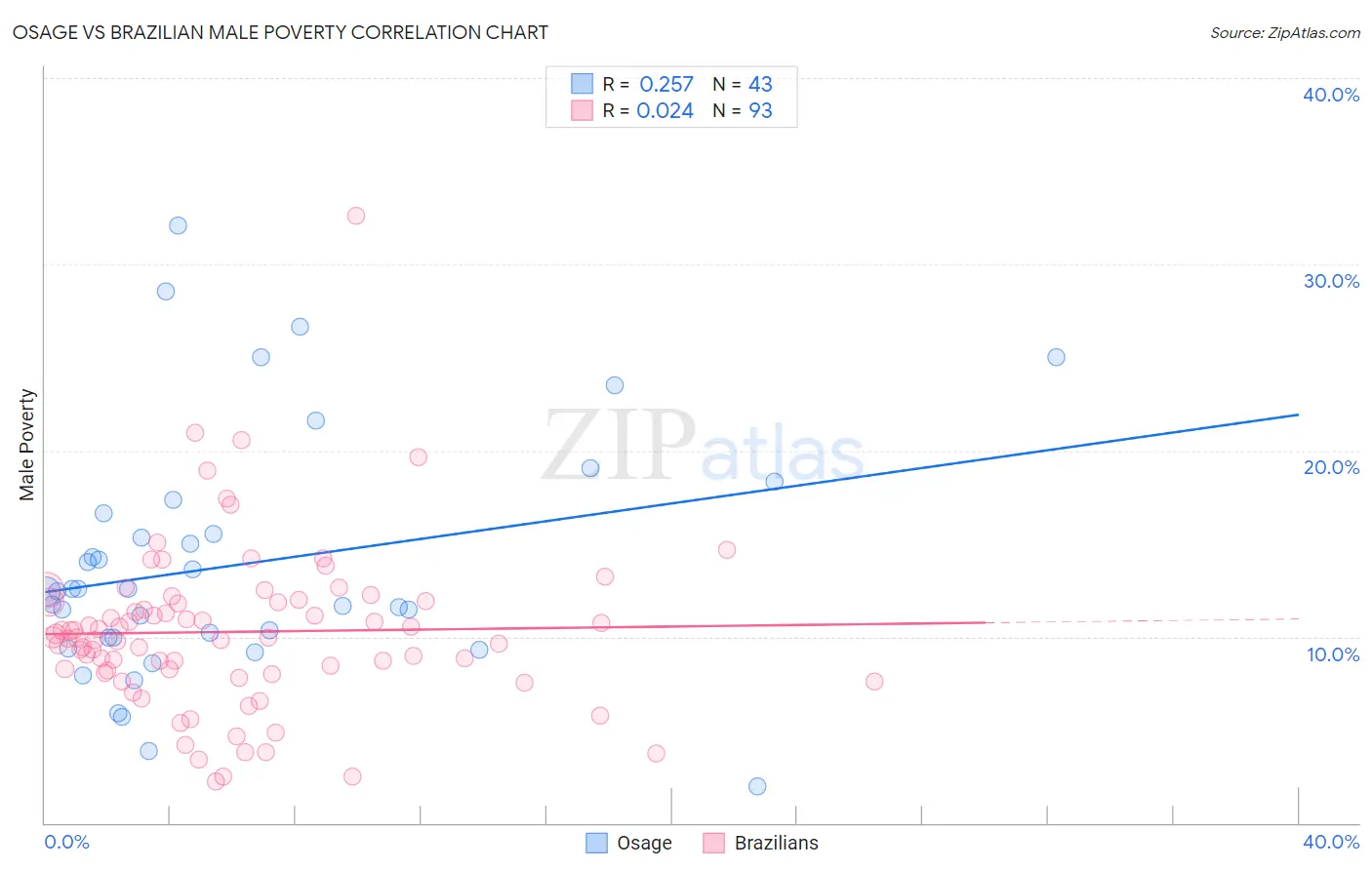 Osage vs Brazilian Male Poverty