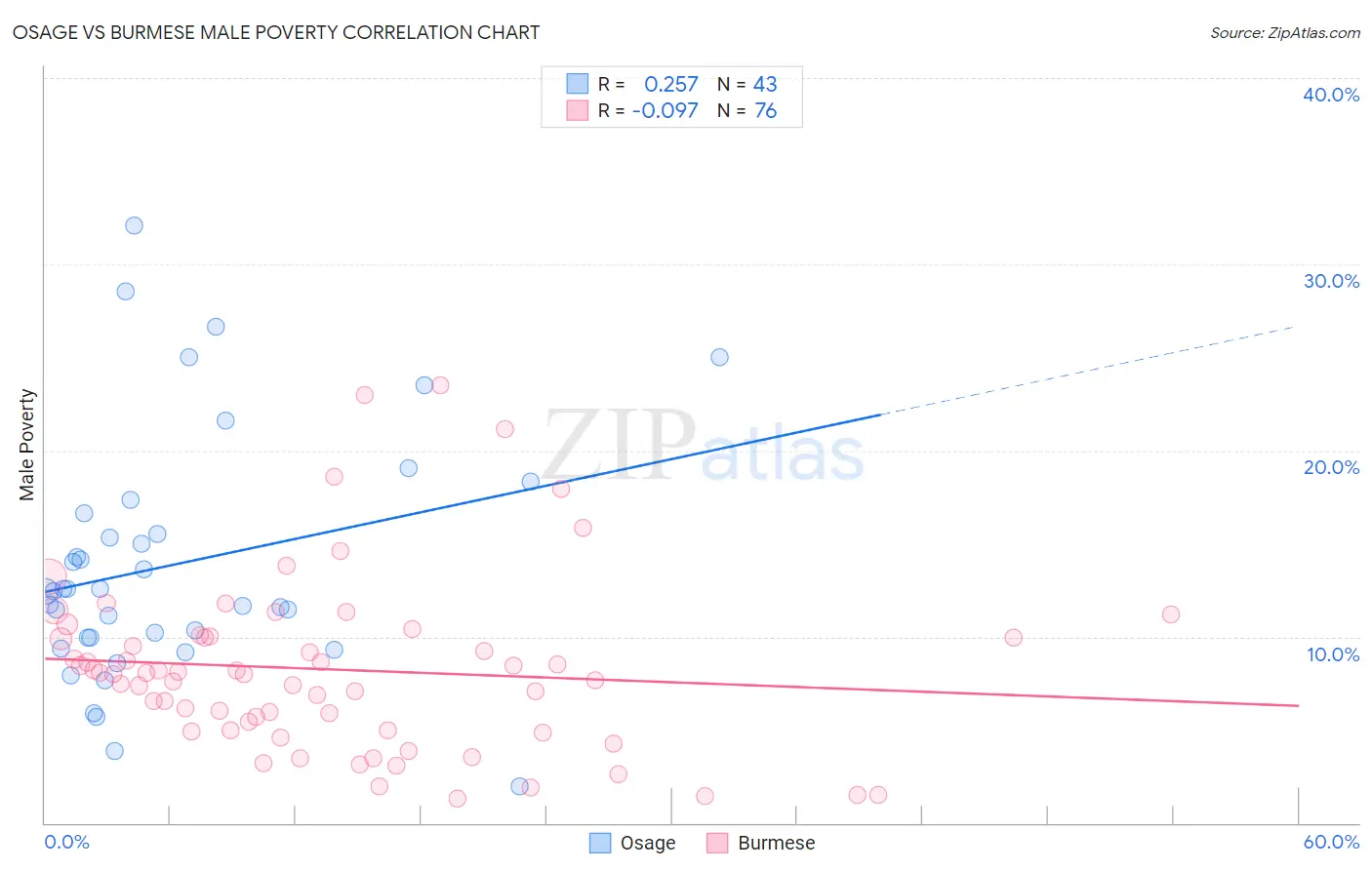 Osage vs Burmese Male Poverty