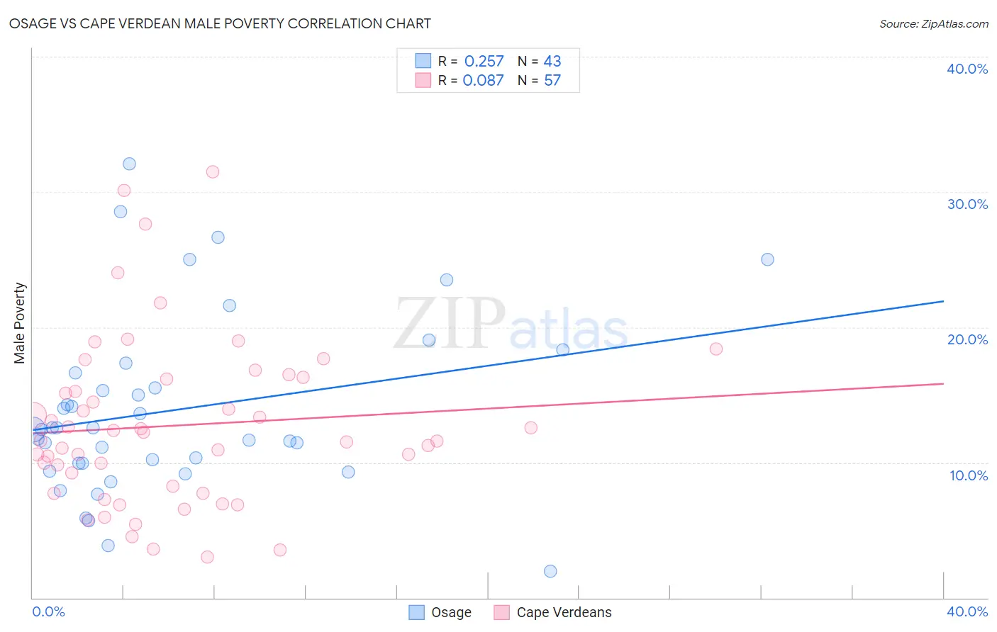 Osage vs Cape Verdean Male Poverty
