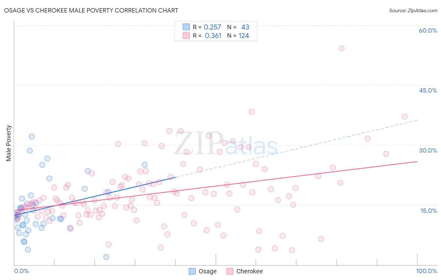 Osage vs Cherokee Male Poverty
