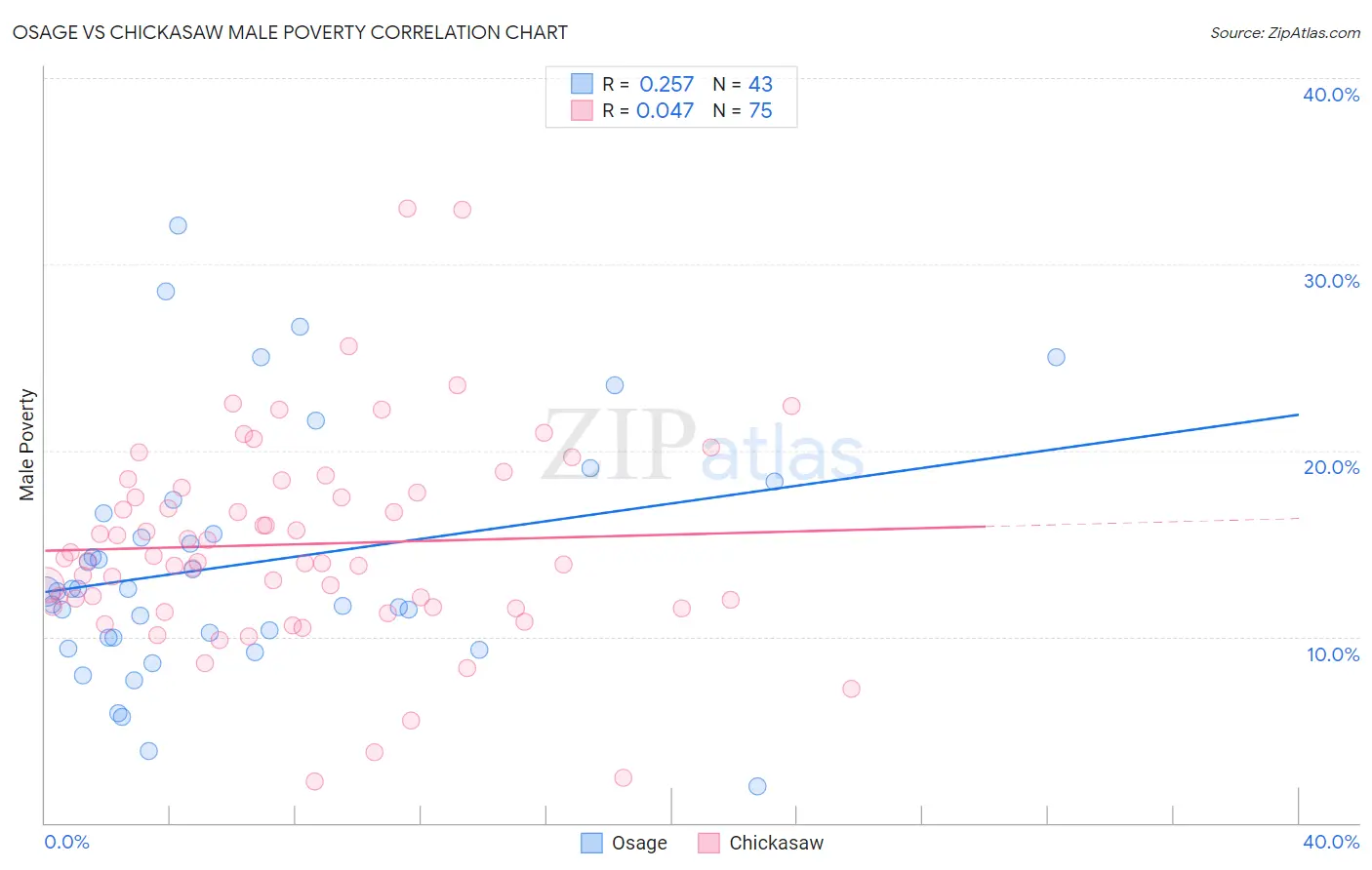 Osage vs Chickasaw Male Poverty