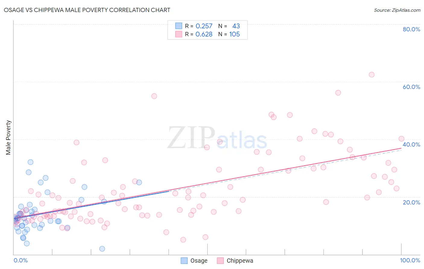 Osage vs Chippewa Male Poverty