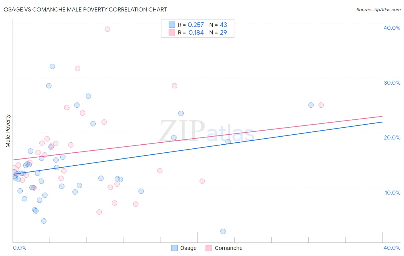 Osage vs Comanche Male Poverty