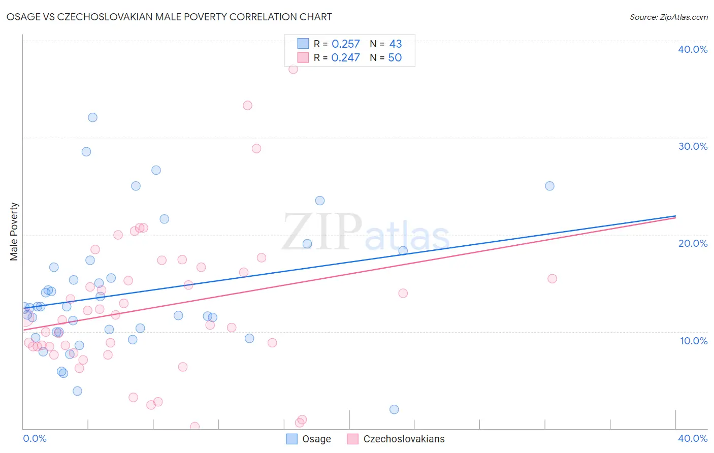 Osage vs Czechoslovakian Male Poverty