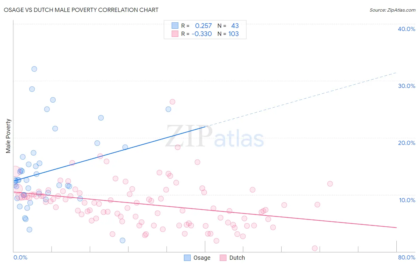 Osage vs Dutch Male Poverty