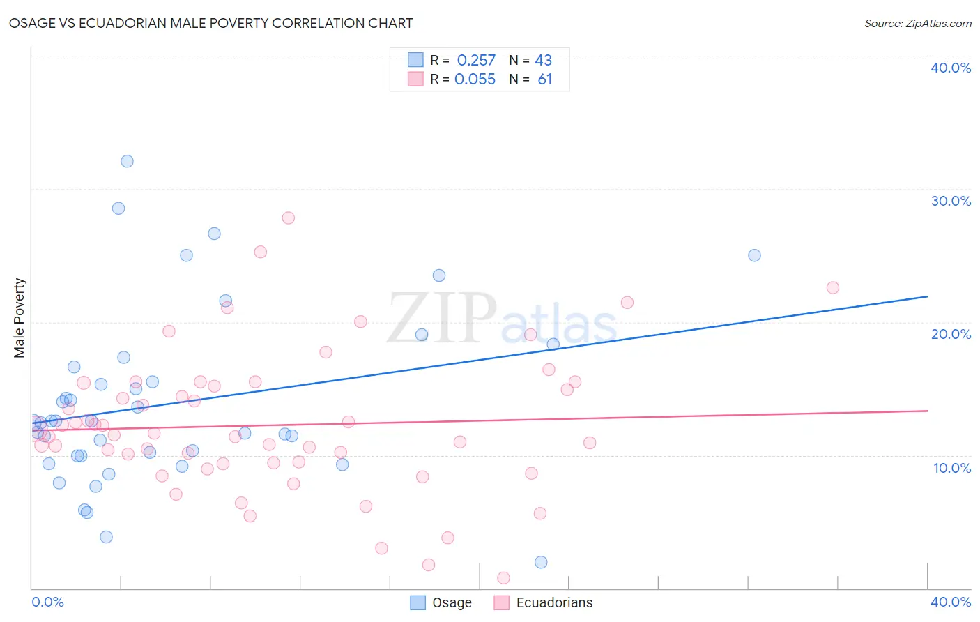 Osage vs Ecuadorian Male Poverty