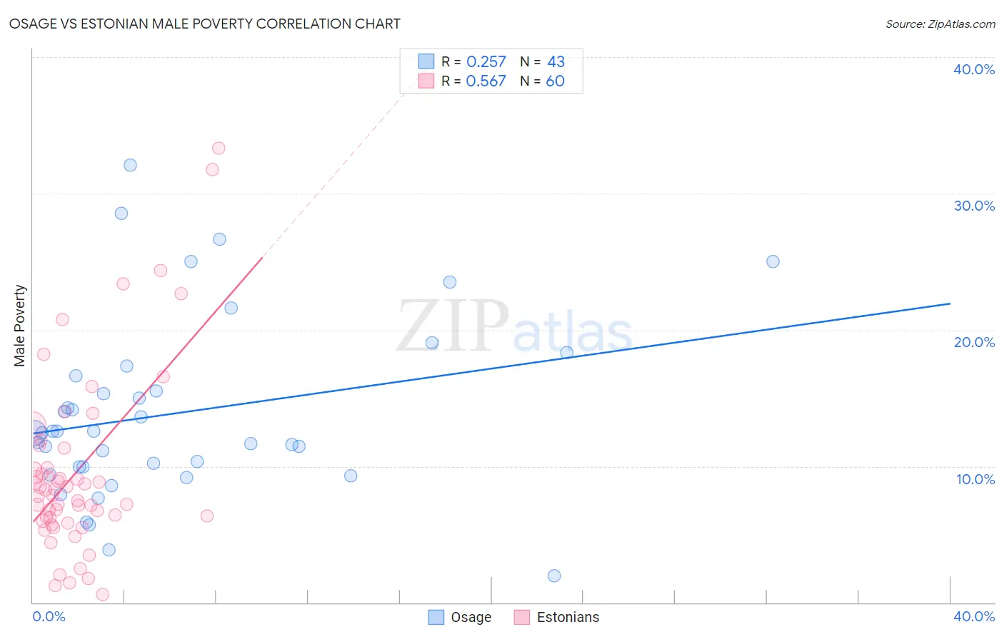 Osage vs Estonian Male Poverty