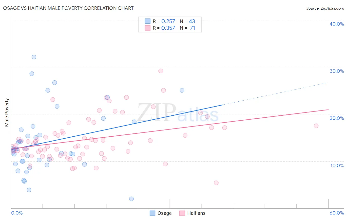 Osage vs Haitian Male Poverty