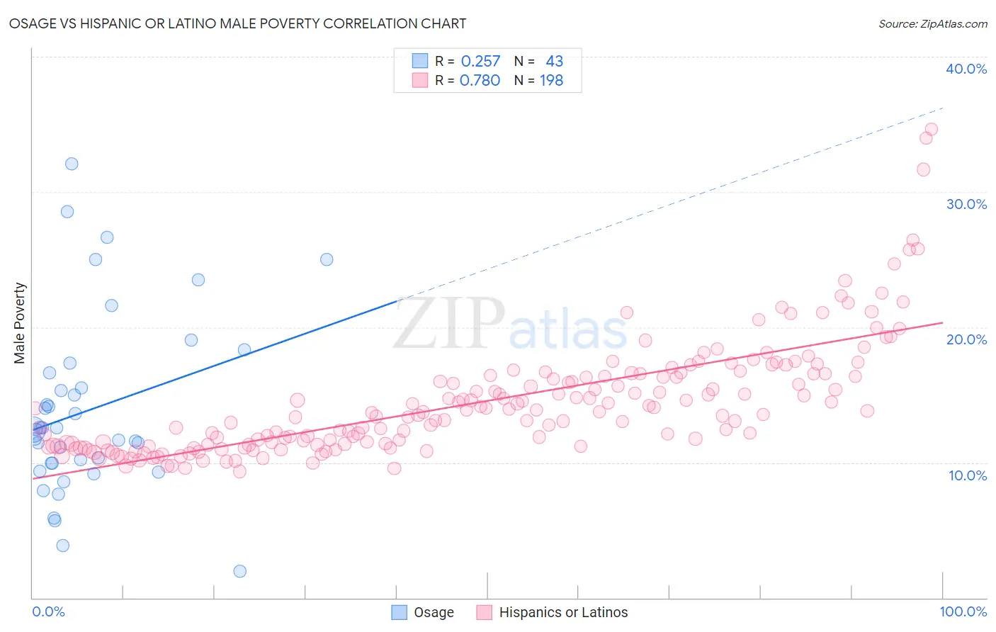 Osage vs Hispanic or Latino Male Poverty