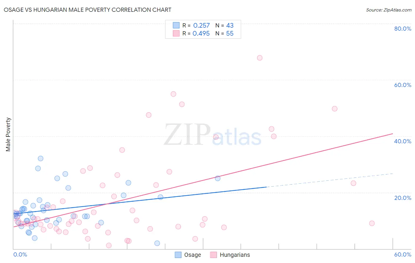 Osage vs Hungarian Male Poverty