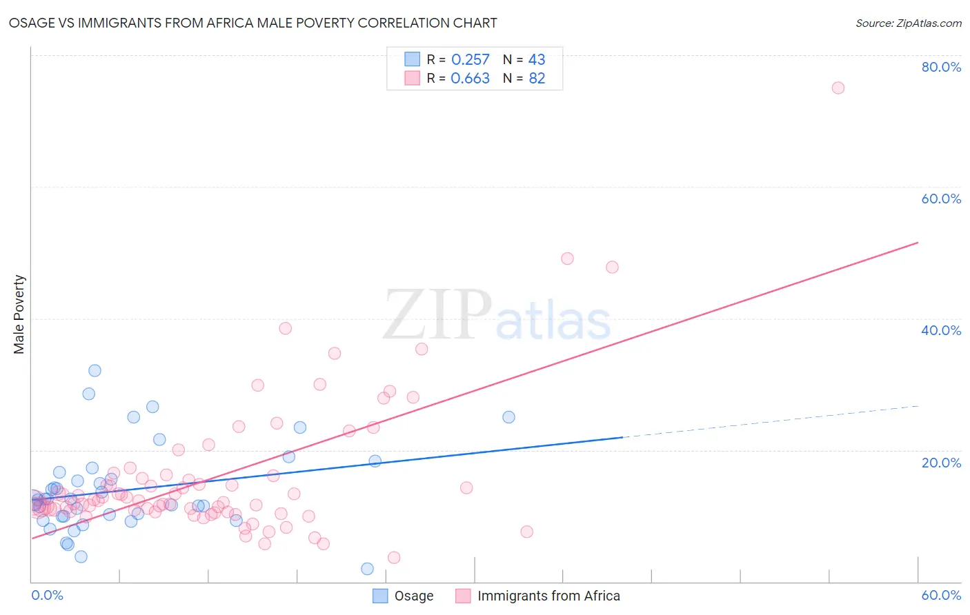 Osage vs Immigrants from Africa Male Poverty