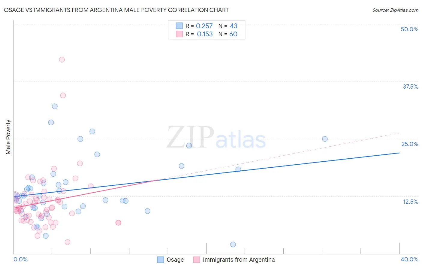 Osage vs Immigrants from Argentina Male Poverty
