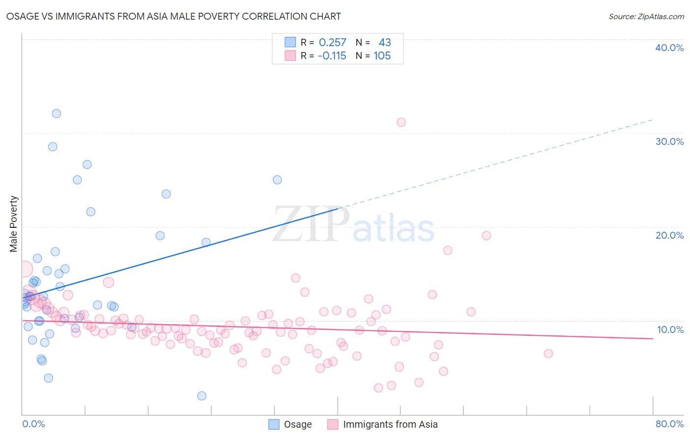 Osage vs Immigrants from Asia Male Poverty