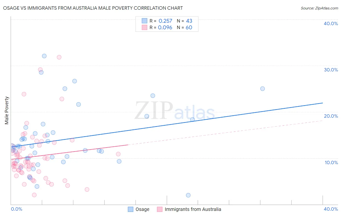 Osage vs Immigrants from Australia Male Poverty