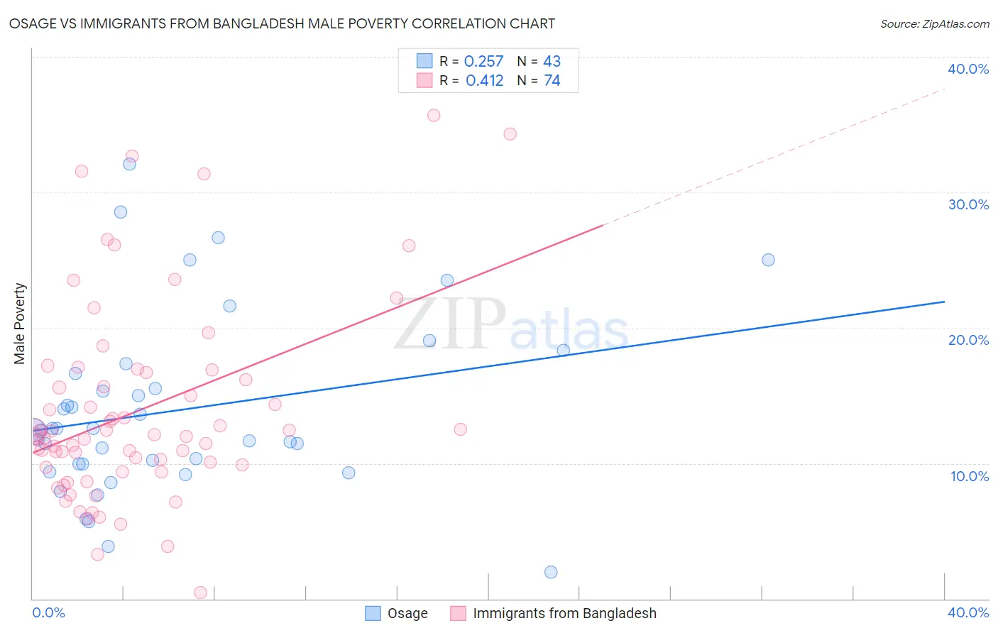 Osage vs Immigrants from Bangladesh Male Poverty
