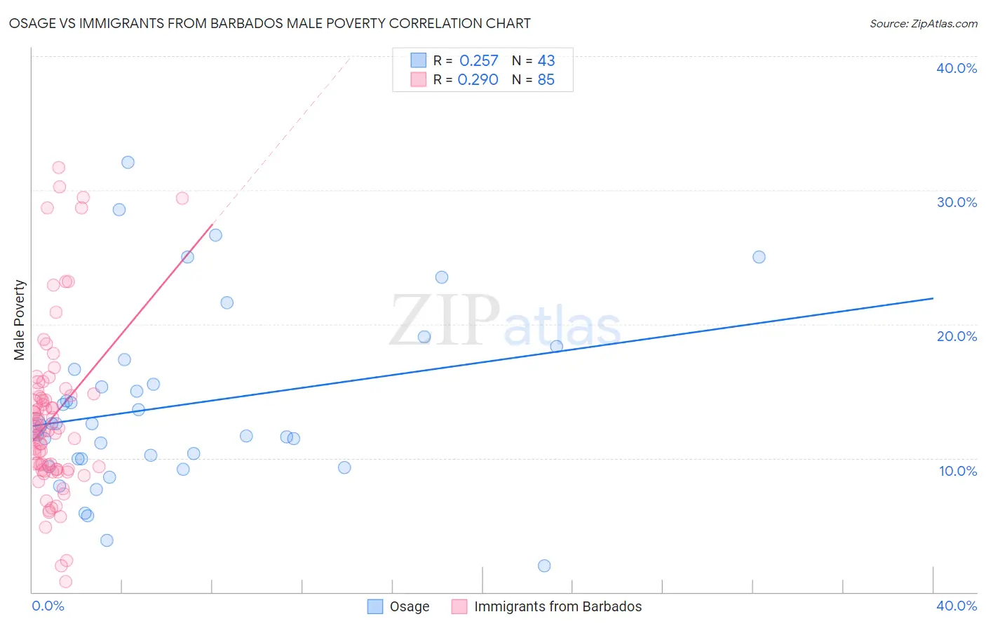 Osage vs Immigrants from Barbados Male Poverty