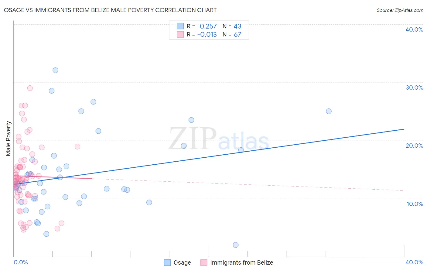 Osage vs Immigrants from Belize Male Poverty