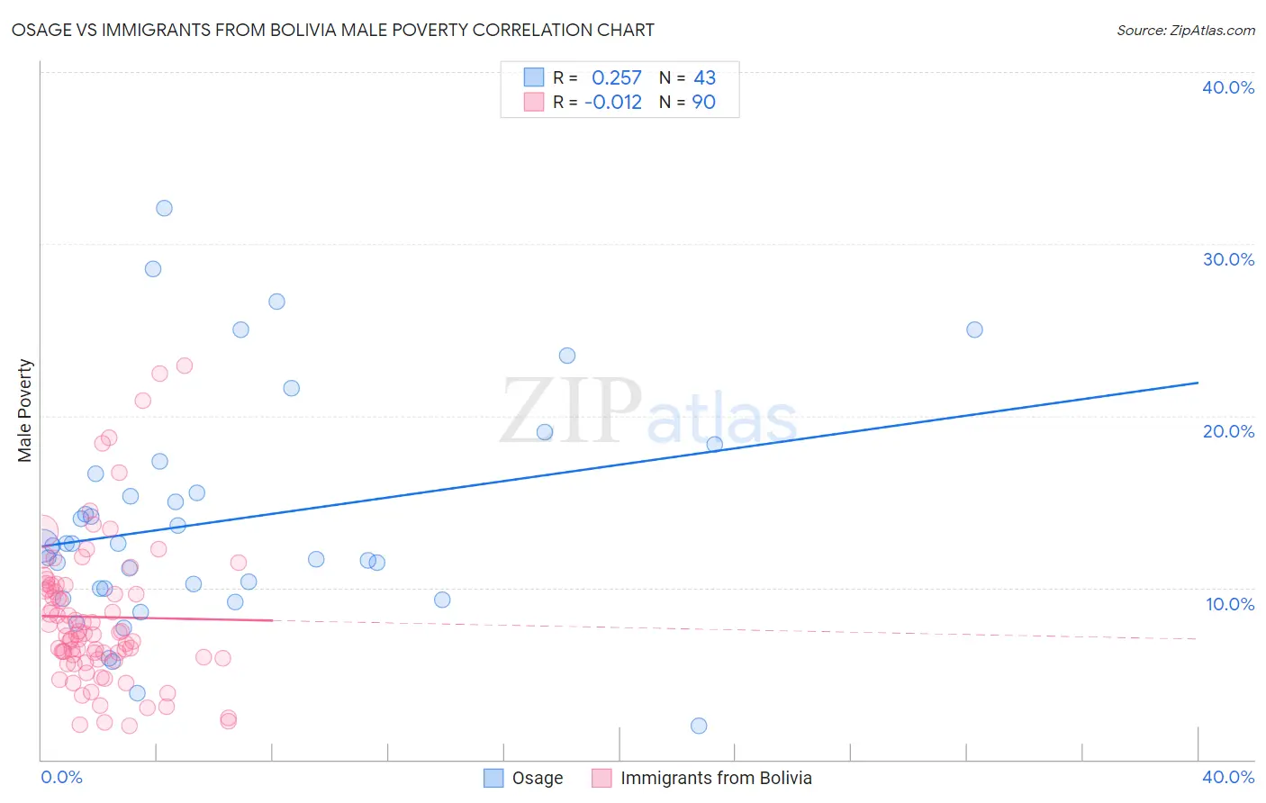 Osage vs Immigrants from Bolivia Male Poverty