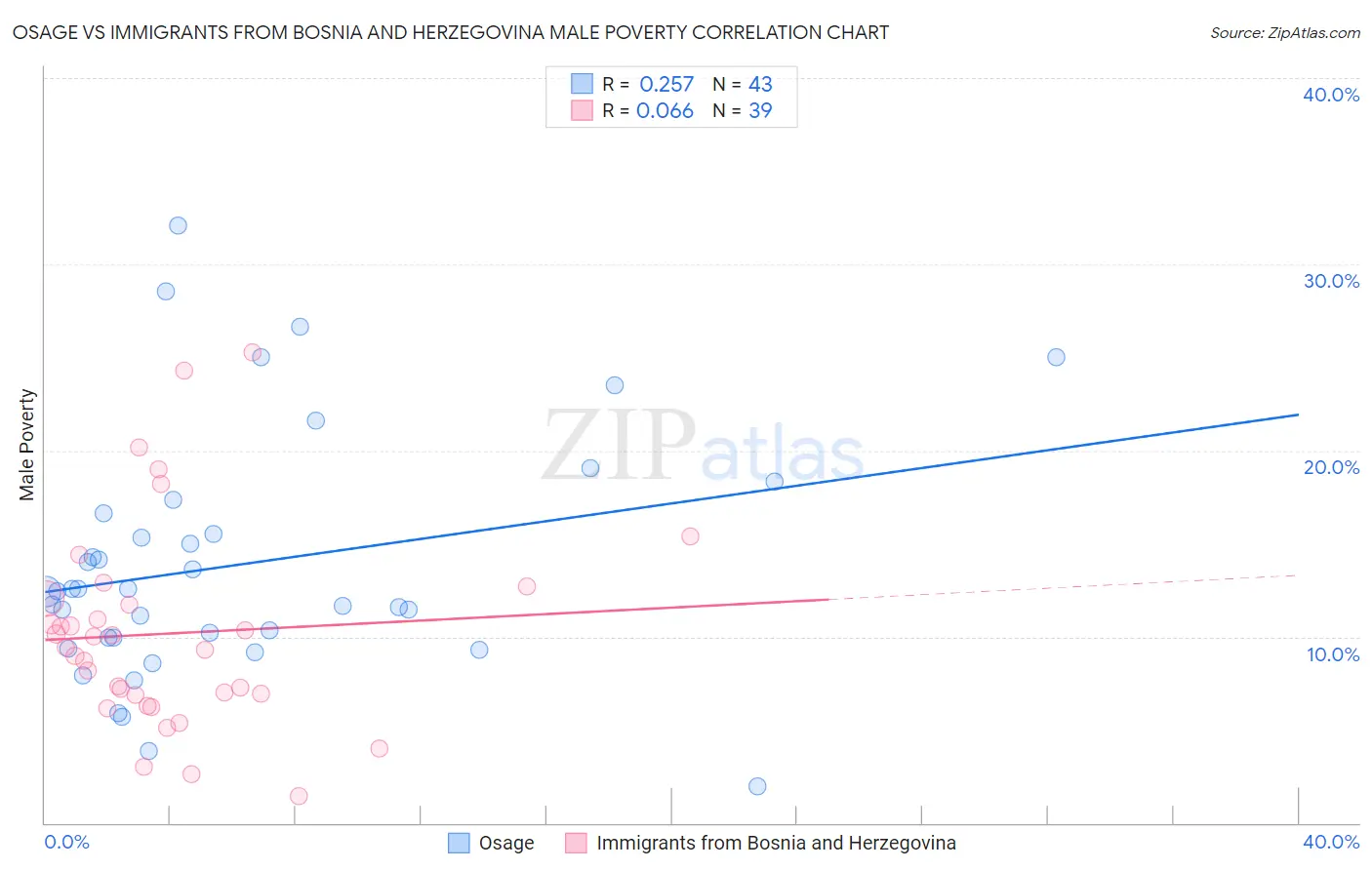Osage vs Immigrants from Bosnia and Herzegovina Male Poverty