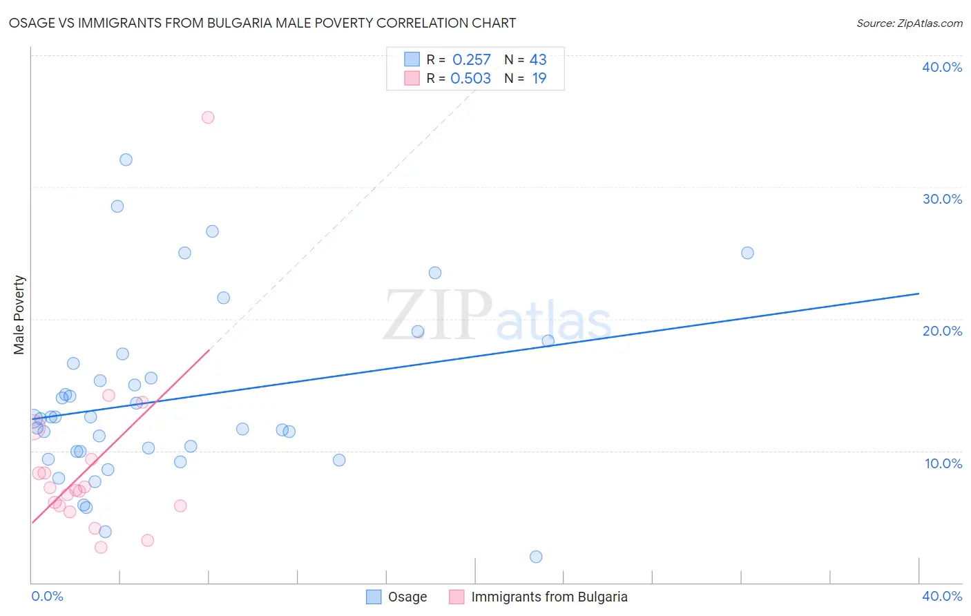Osage vs Immigrants from Bulgaria Male Poverty