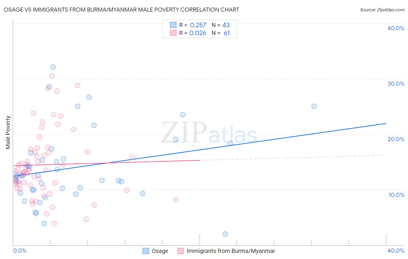 Osage vs Immigrants from Burma/Myanmar Male Poverty
