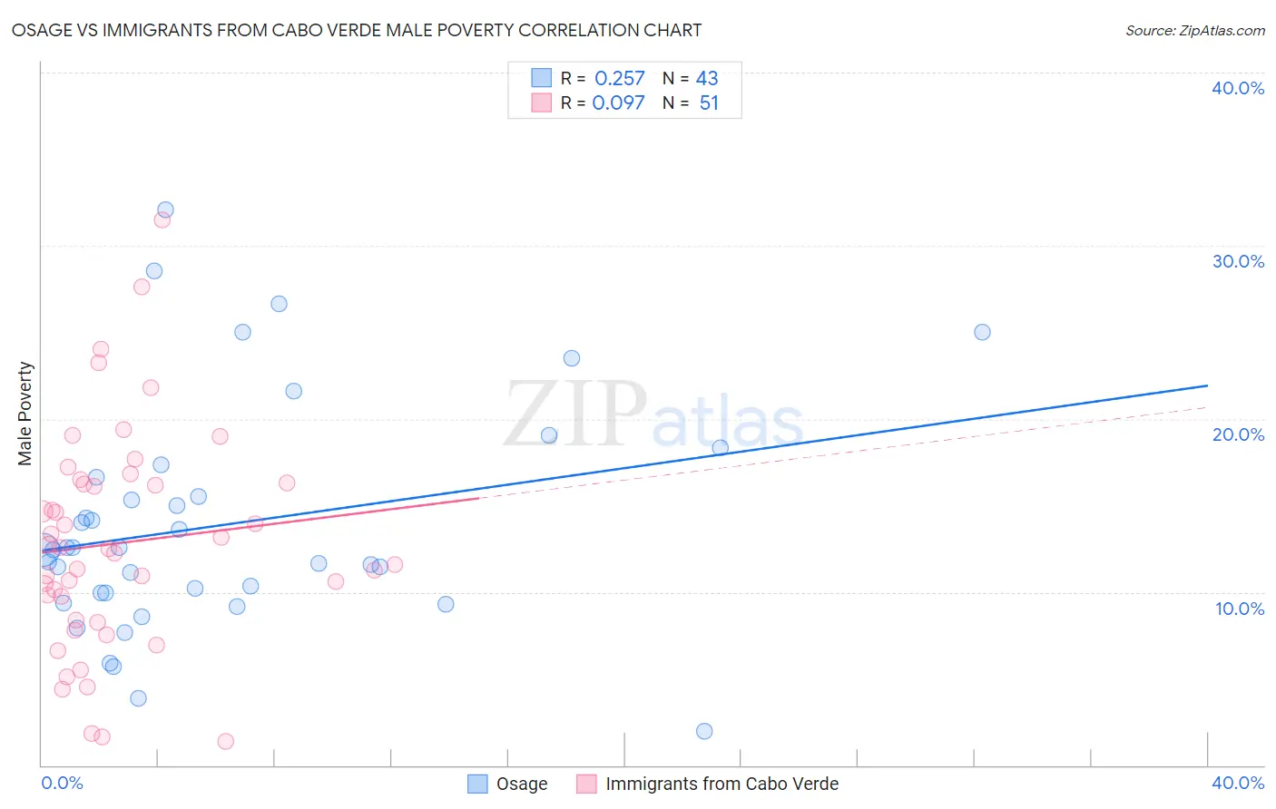 Osage vs Immigrants from Cabo Verde Male Poverty