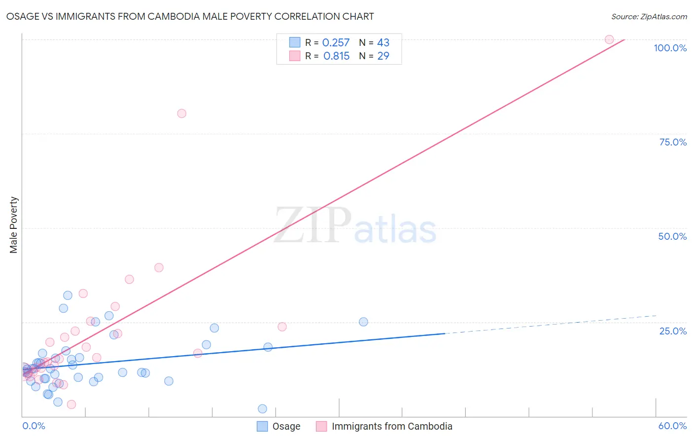 Osage vs Immigrants from Cambodia Male Poverty