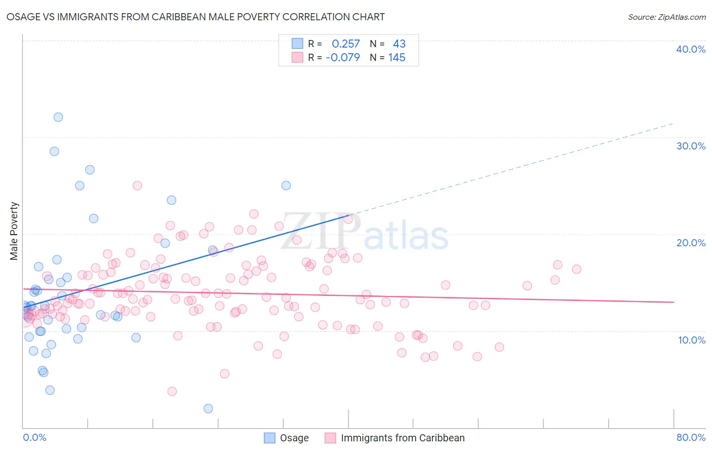 Osage vs Immigrants from Caribbean Male Poverty