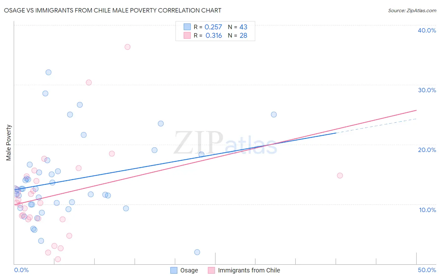 Osage vs Immigrants from Chile Male Poverty