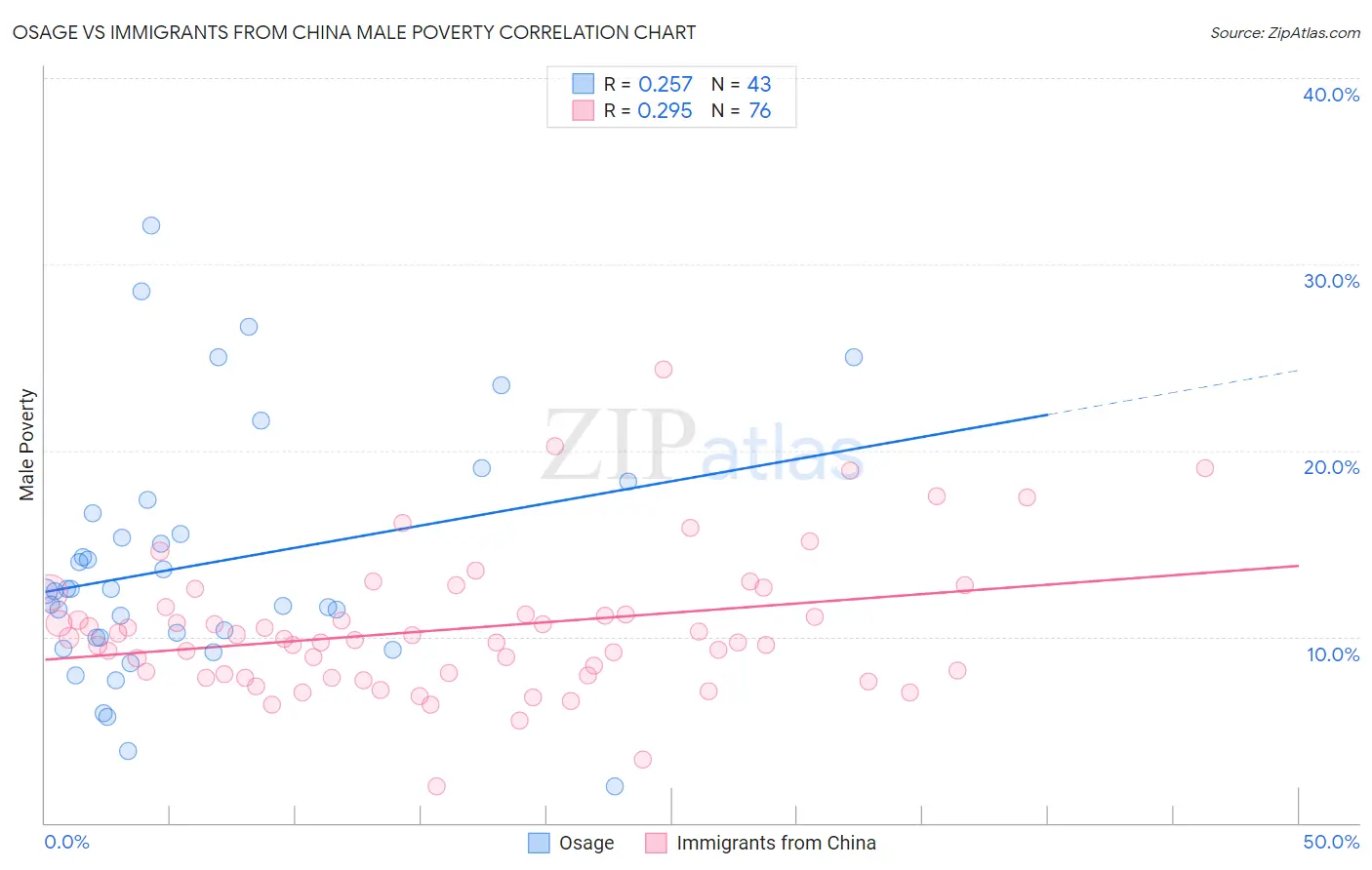 Osage vs Immigrants from China Male Poverty