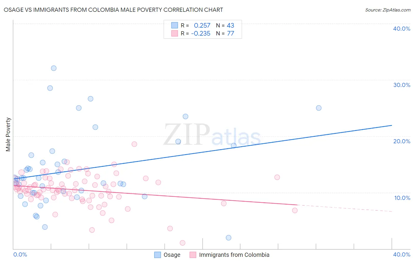 Osage vs Immigrants from Colombia Male Poverty