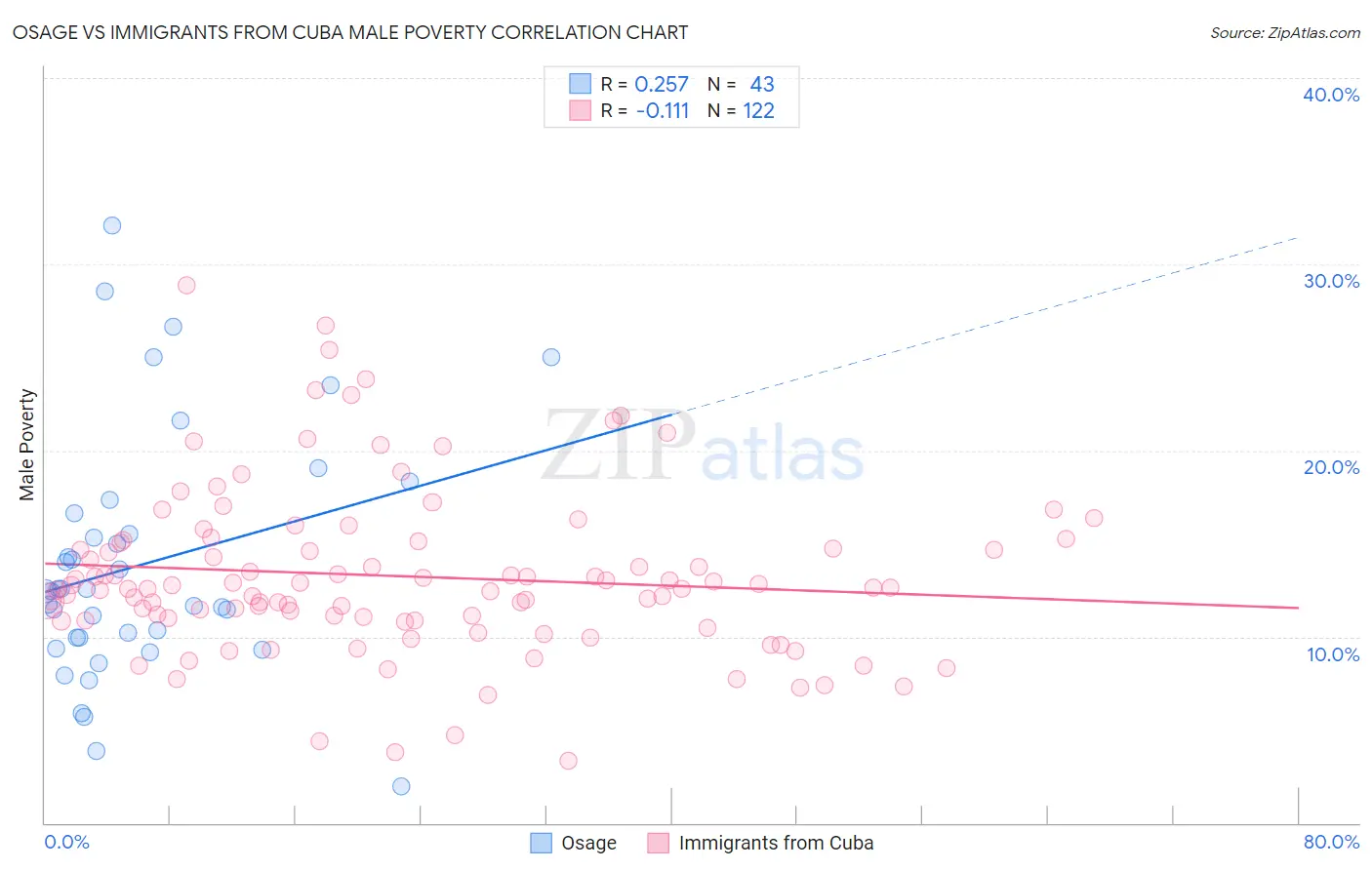 Osage vs Immigrants from Cuba Male Poverty