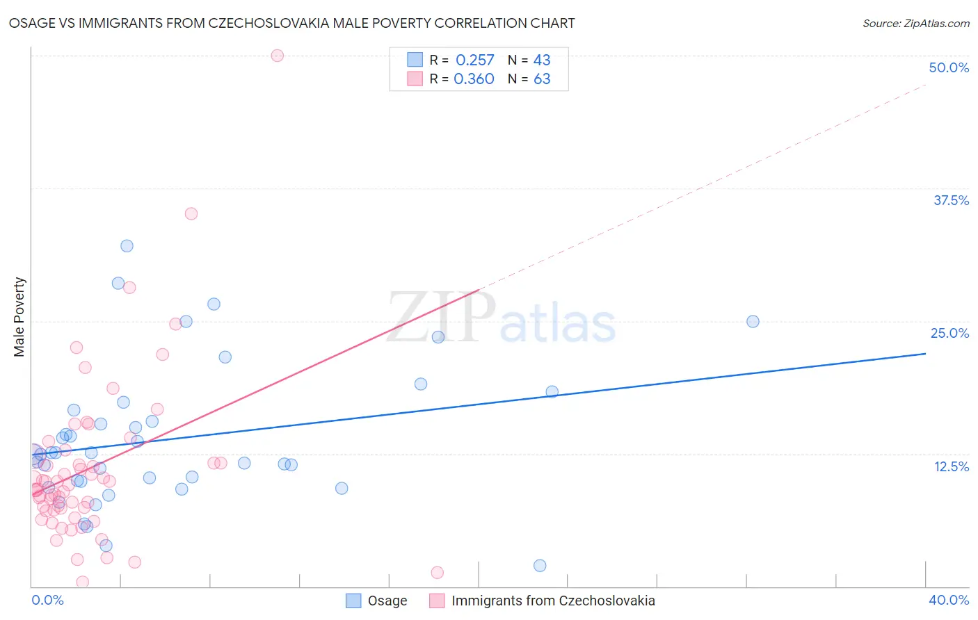 Osage vs Immigrants from Czechoslovakia Male Poverty