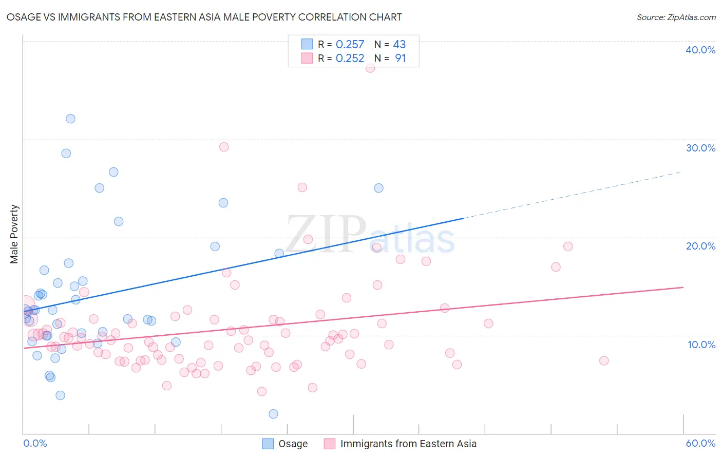 Osage vs Immigrants from Eastern Asia Male Poverty