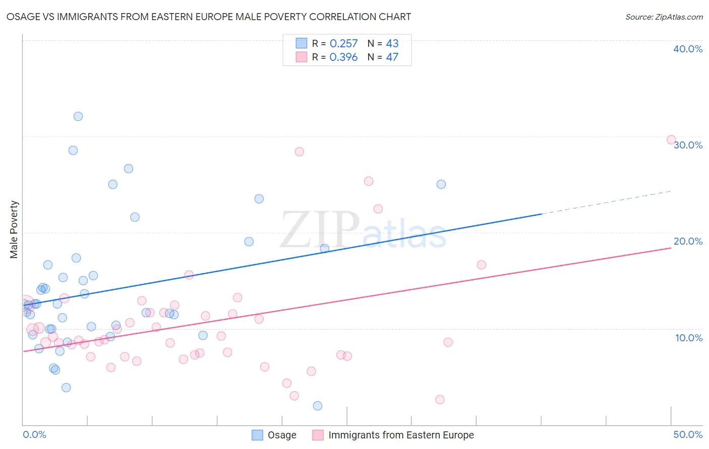 Osage vs Immigrants from Eastern Europe Male Poverty