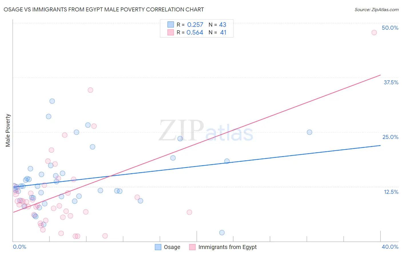 Osage vs Immigrants from Egypt Male Poverty