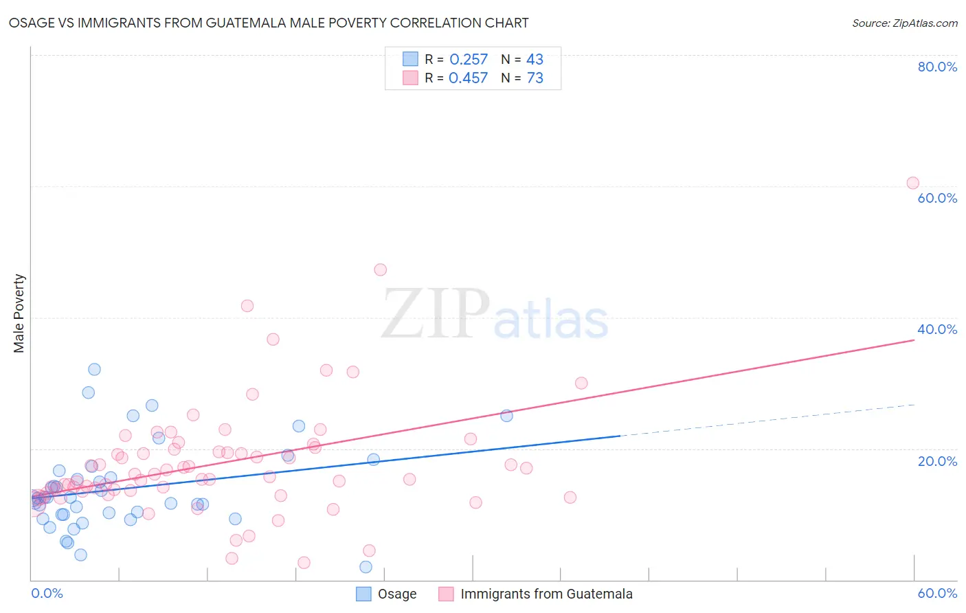 Osage vs Immigrants from Guatemala Male Poverty
