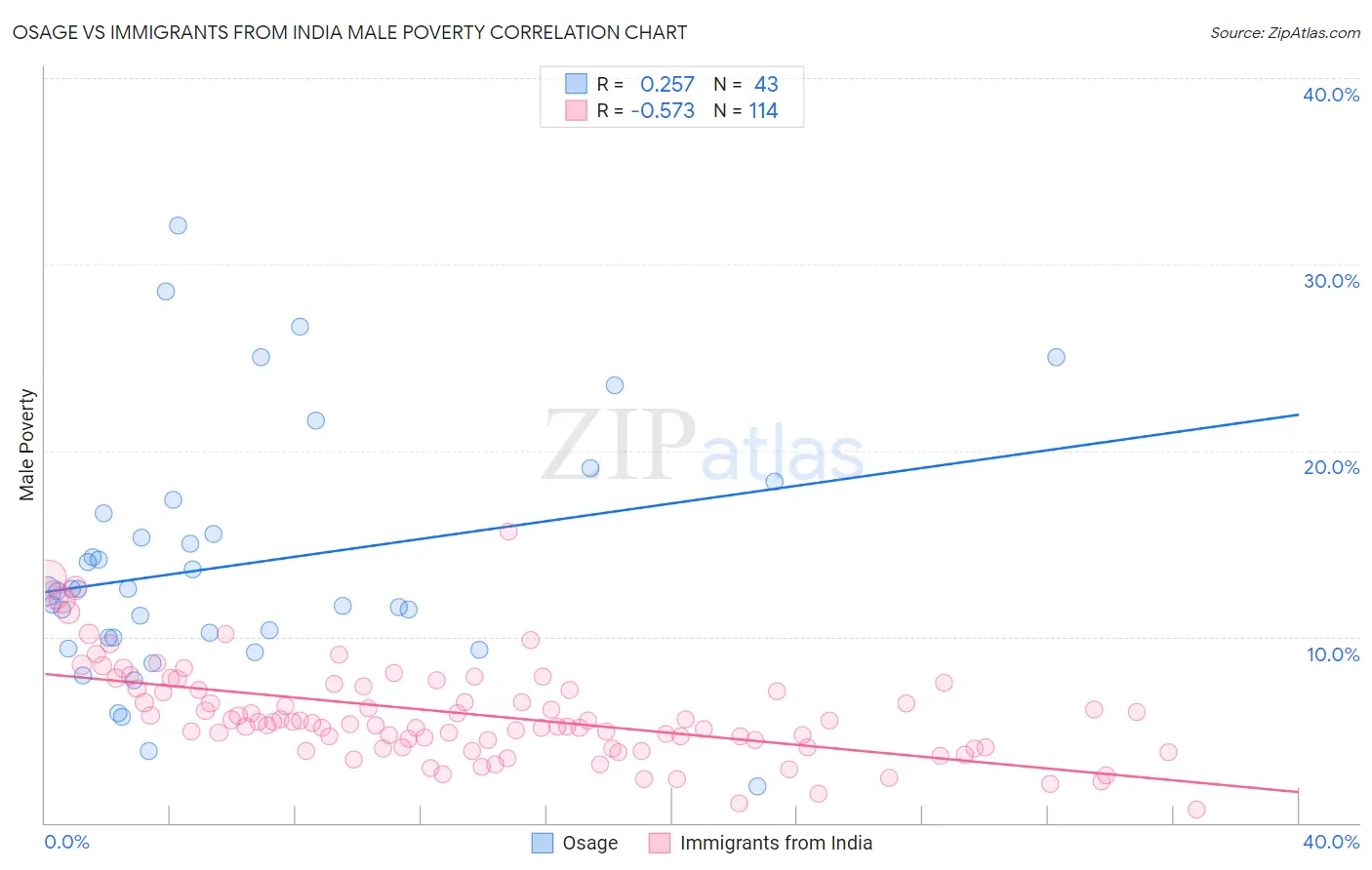 Osage vs Immigrants from India Male Poverty