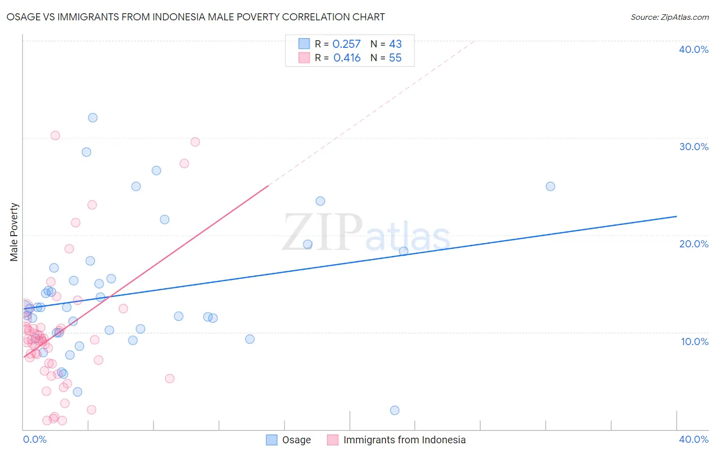 Osage vs Immigrants from Indonesia Male Poverty