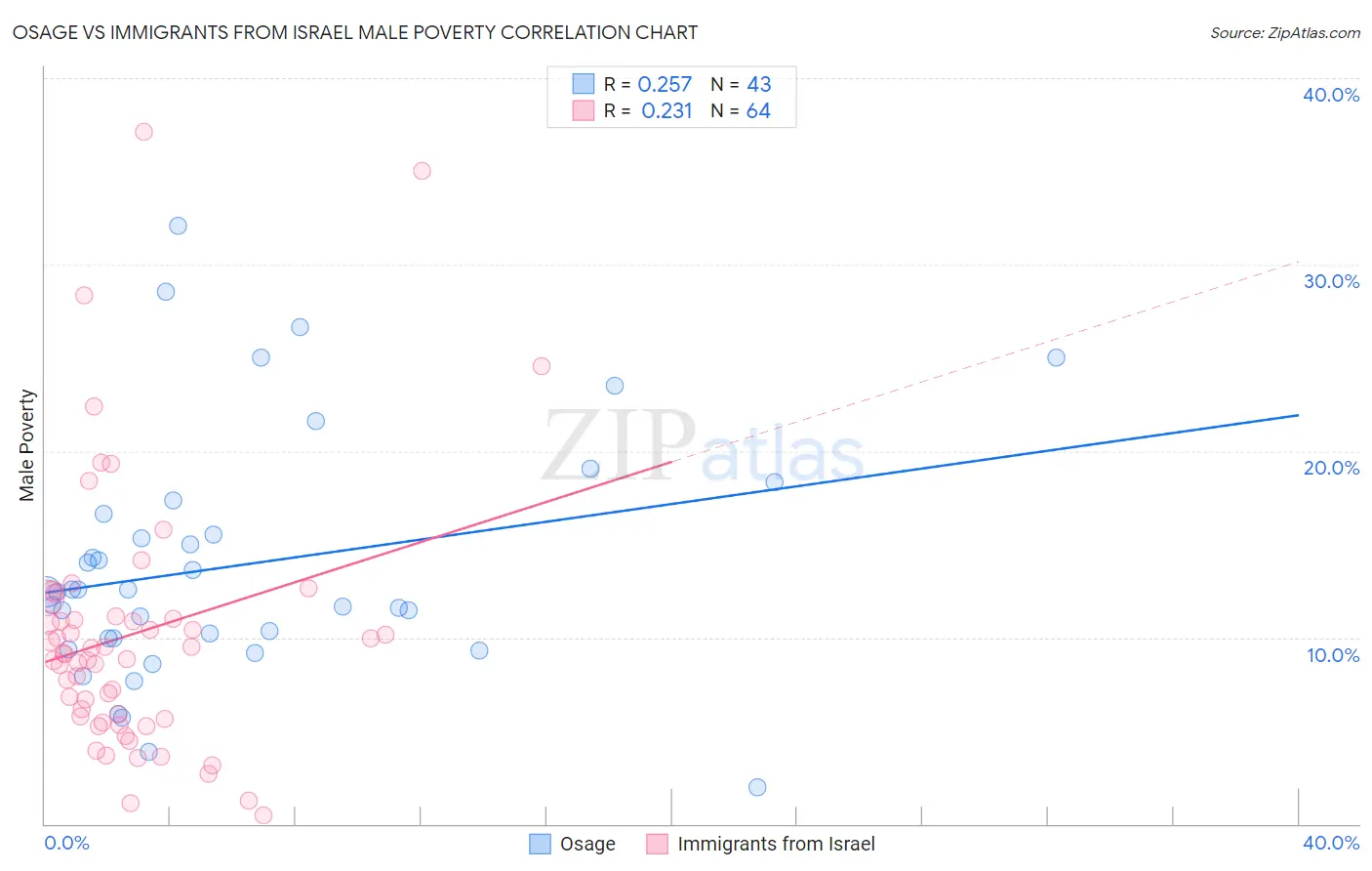 Osage vs Immigrants from Israel Male Poverty