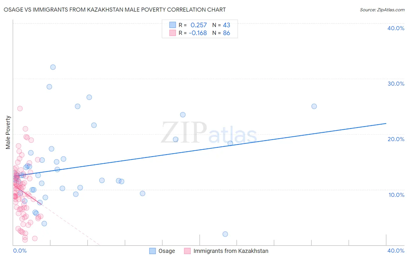 Osage vs Immigrants from Kazakhstan Male Poverty