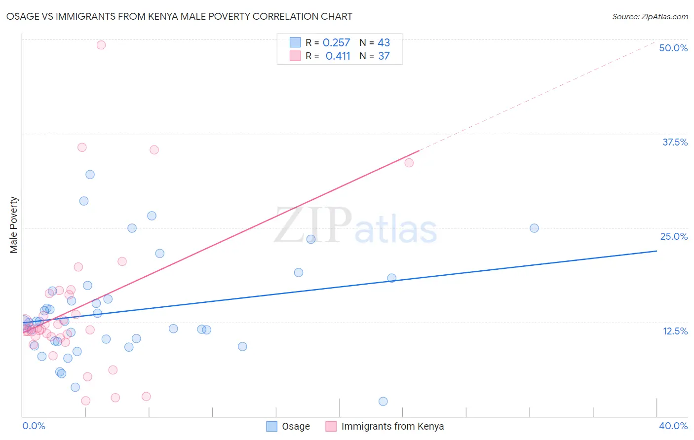 Osage vs Immigrants from Kenya Male Poverty