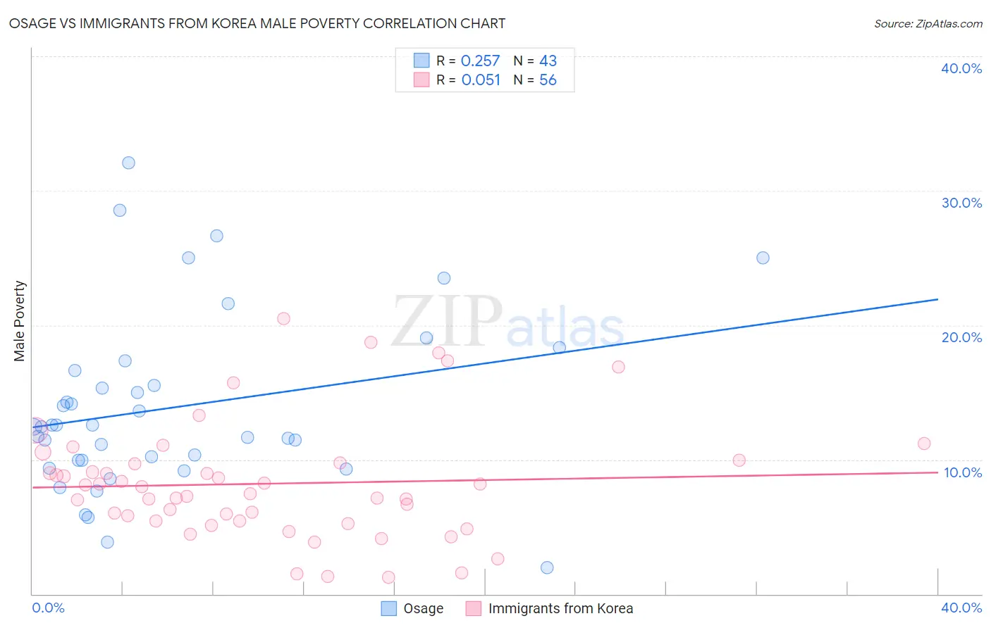 Osage vs Immigrants from Korea Male Poverty