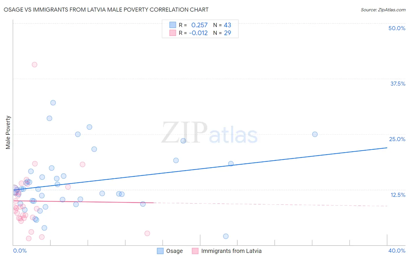 Osage vs Immigrants from Latvia Male Poverty