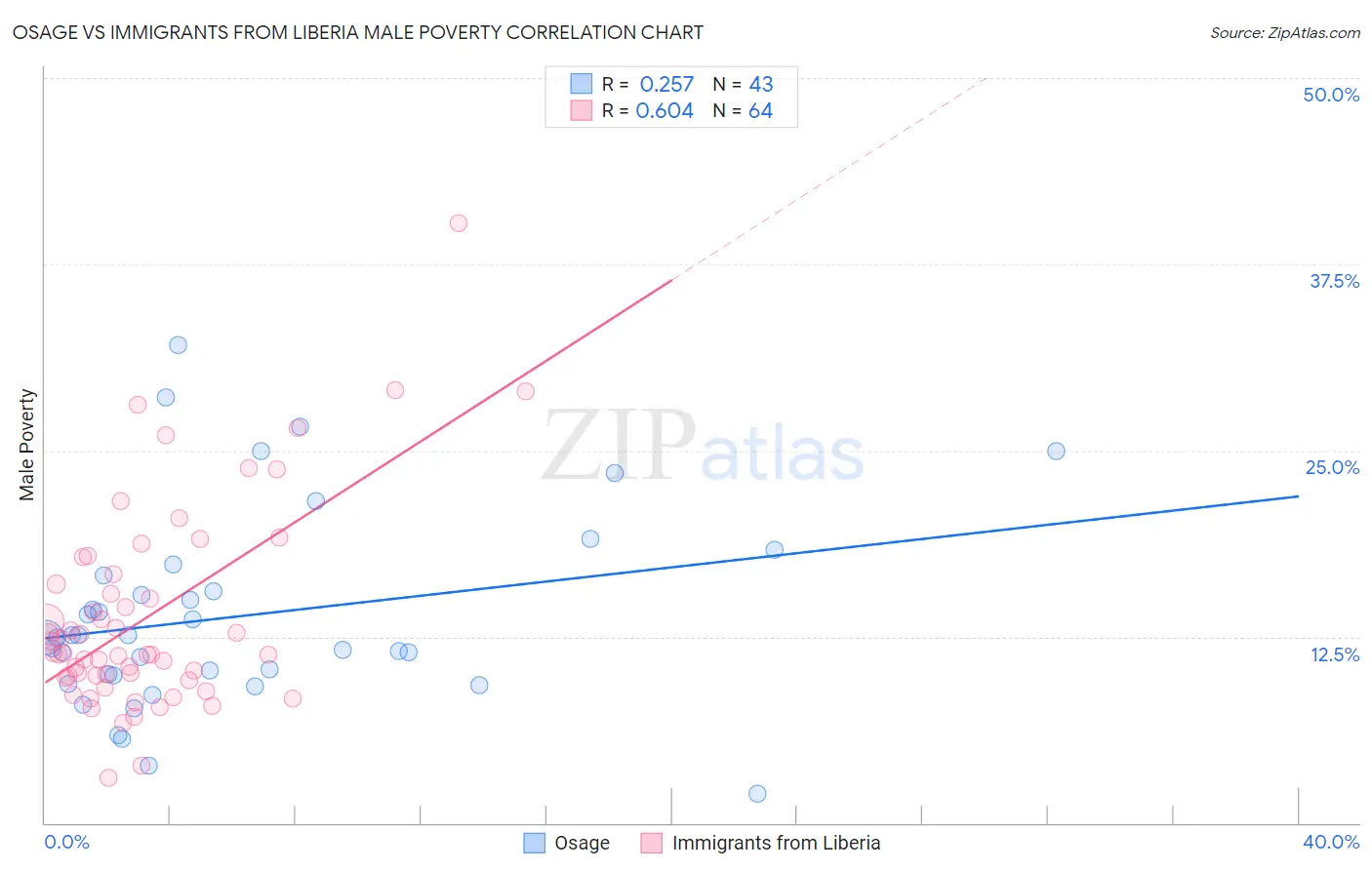 Osage vs Immigrants from Liberia Male Poverty
