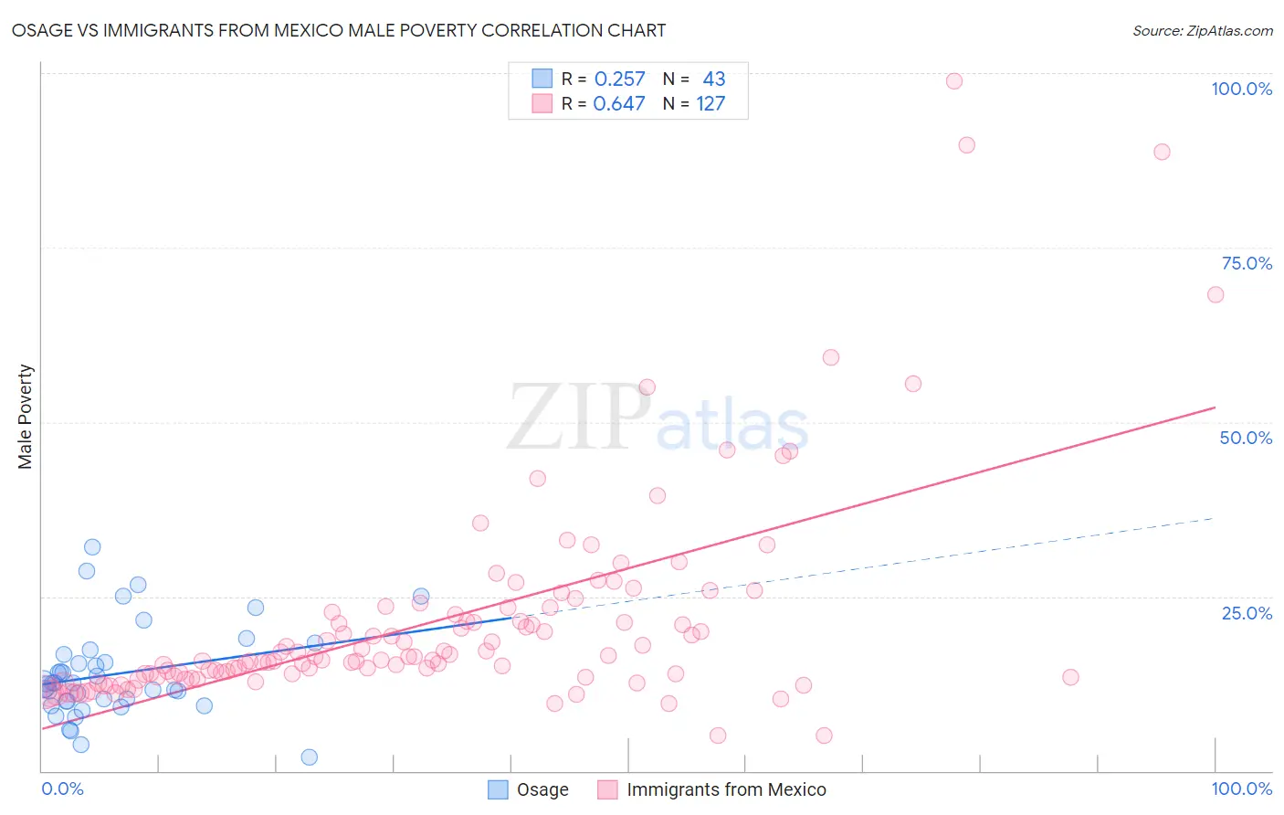 Osage vs Immigrants from Mexico Male Poverty