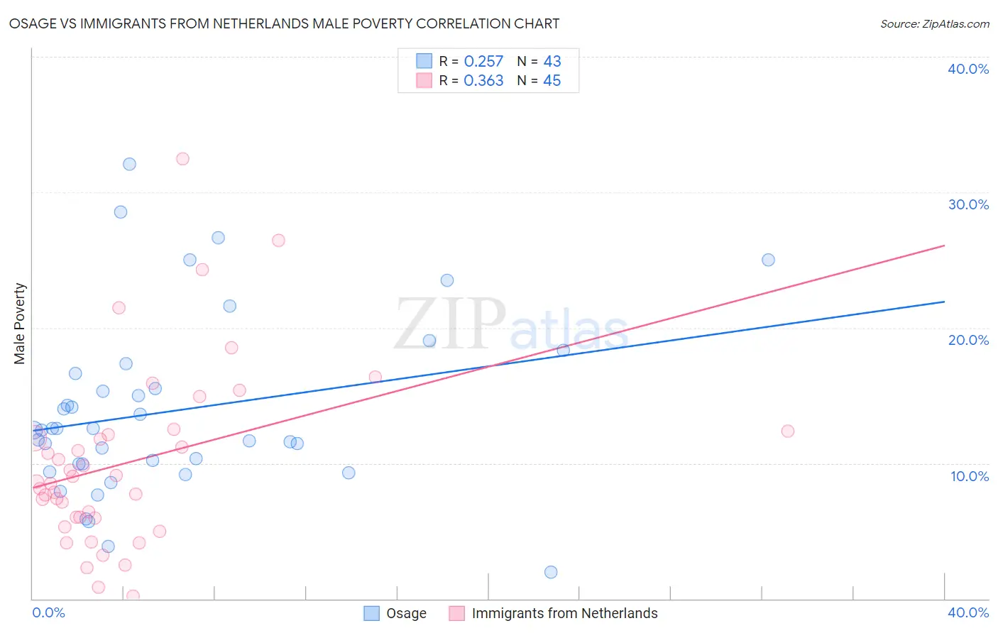 Osage vs Immigrants from Netherlands Male Poverty
