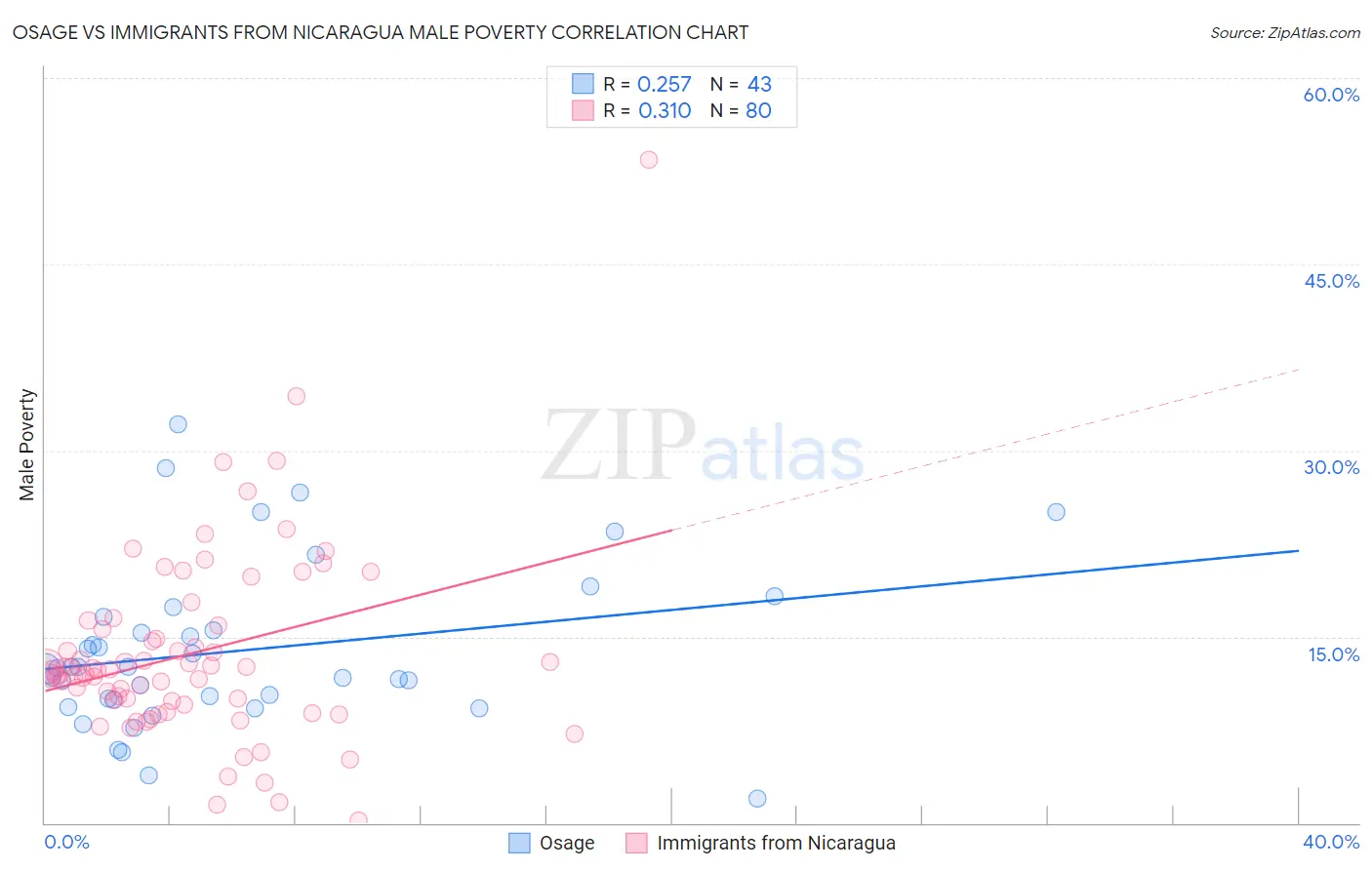 Osage vs Immigrants from Nicaragua Male Poverty