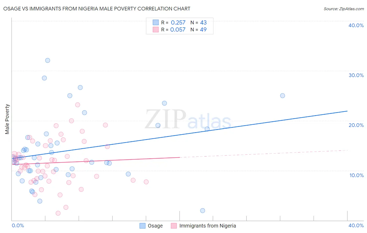 Osage vs Immigrants from Nigeria Male Poverty